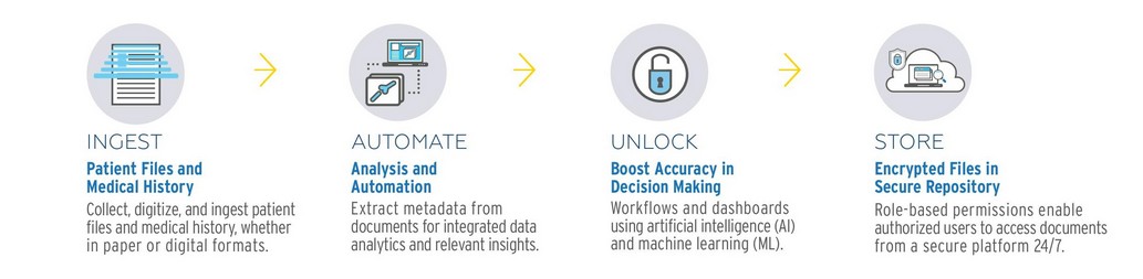 Transform your access to patient data process