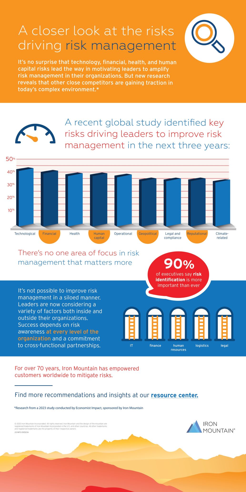 Which of the following key risks will drive your peers' efforts to improve risk management?