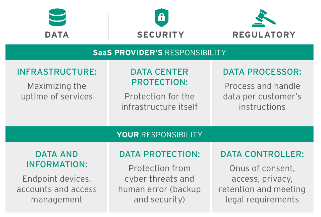 WHO IS RESPONSIBLE FOR SECURING YOUR DATA UNDER THE SHARED RESPONSIBILITY MODEL?