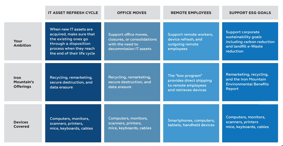 How Iron Mountain Secure Logistics Support Common ITAD Projects