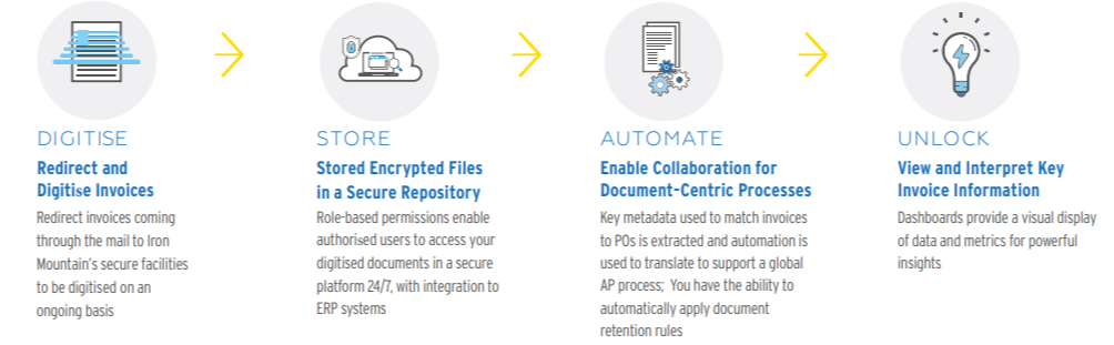 Iron Mountain Accounts Payable Solution infographic