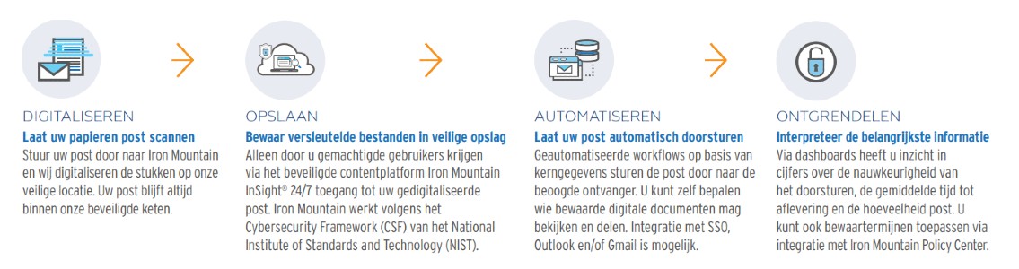 Iron Mountain Digital Mailroom Service - Hoe werkt het?