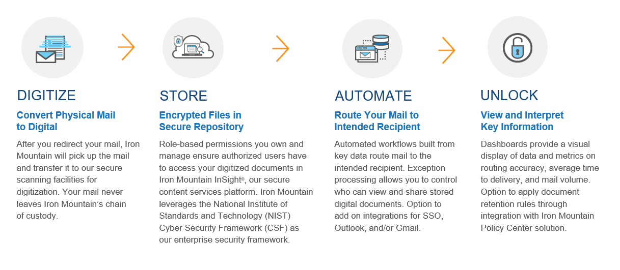 Iron Mountain Digital Mailroom Service