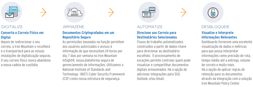 Iron Mountain Digital Mailroom Service Graphic