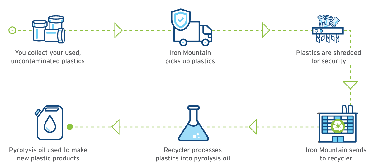 Plastics recycling with secure data disposal