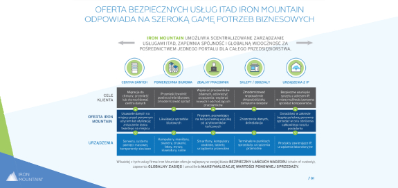 Iron Mountain umożliwia scentralizowane zarządzanie usługami ITAD