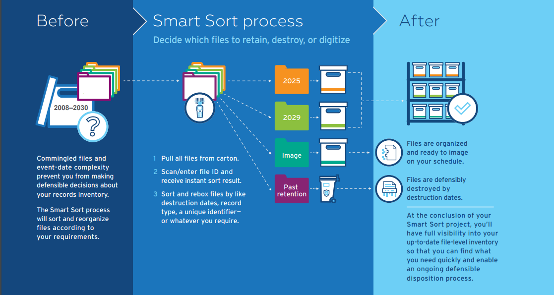 Smart Sort and how it works