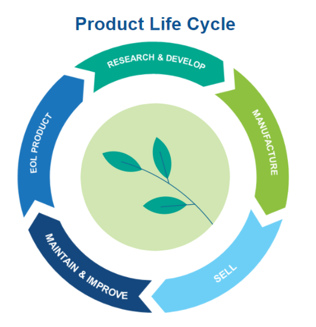 Circular innovation product life cycle