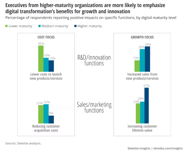 Digital maturity what does it mean executives from higher maturity organizations