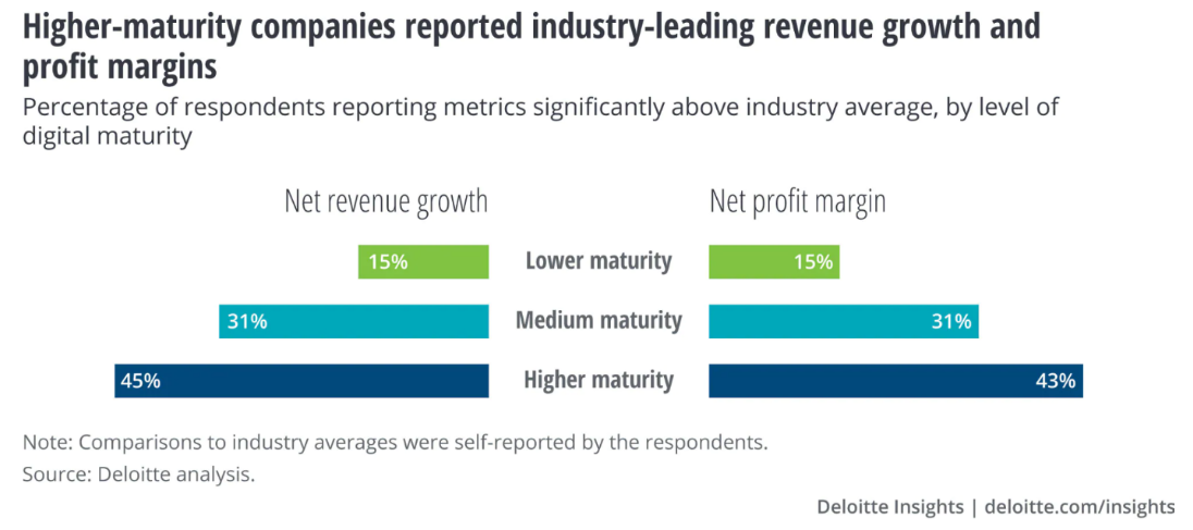 Higher maturity companies reported industry leading revenue growth and profit margins