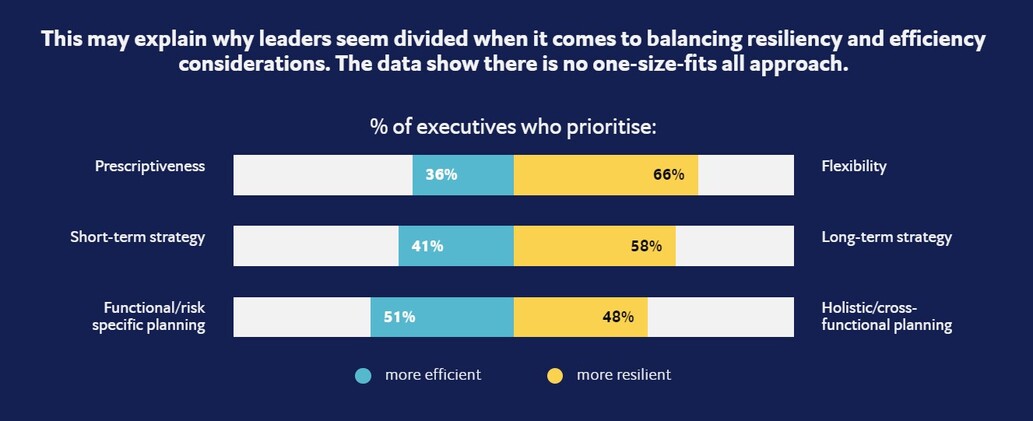 Resilient vs efficient