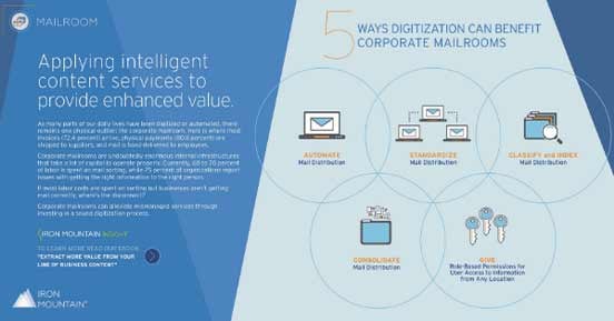 5 ways of digitization benefits for digital mailroom