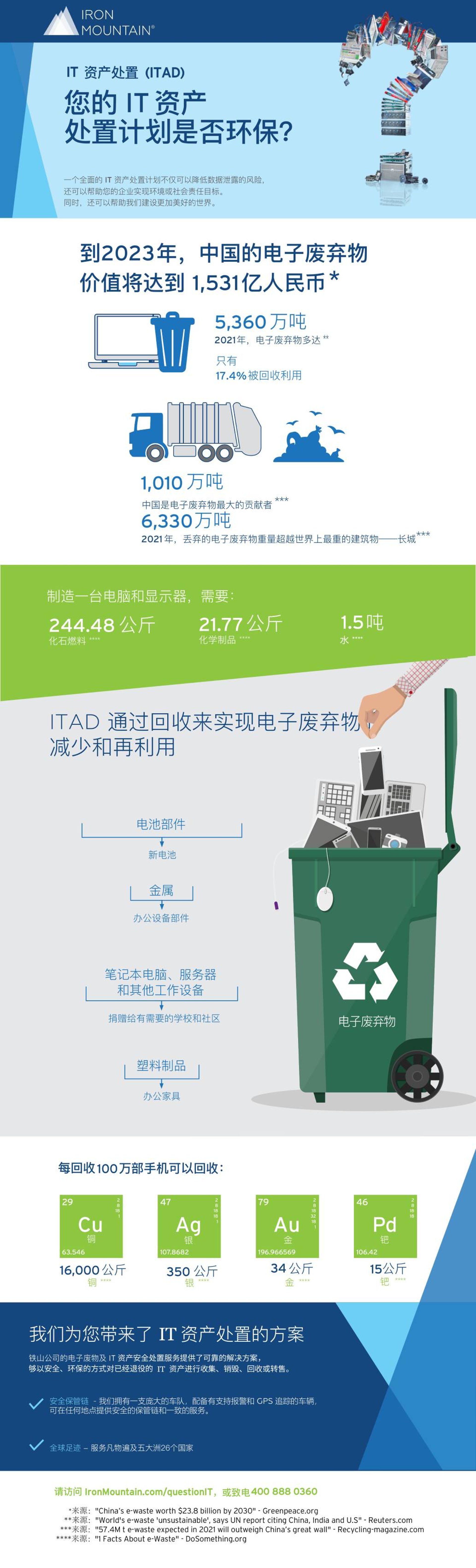 IT 资产处置 (ITAD)