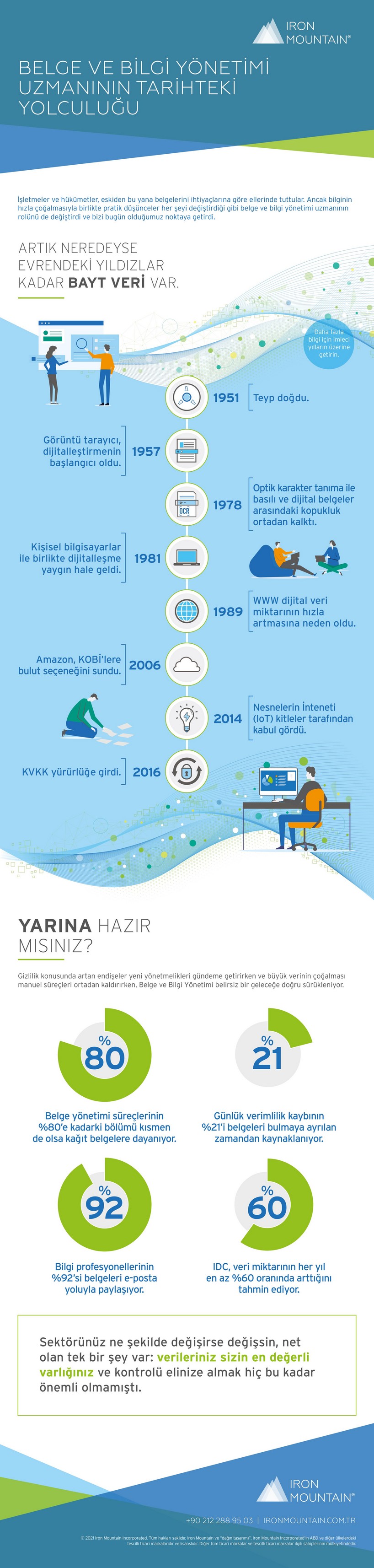 The journey of a document and information management expert through history infographic