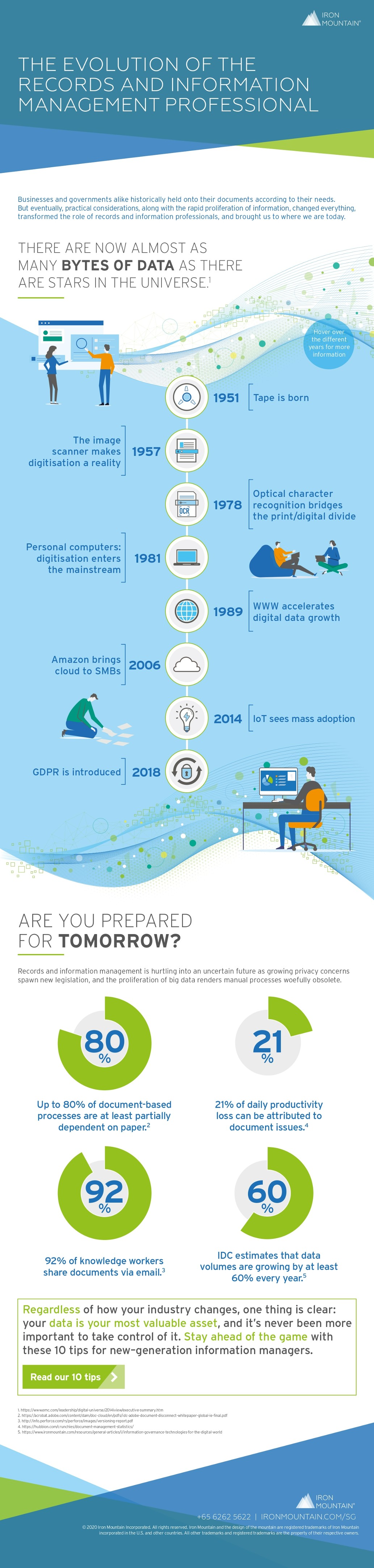 The Evolution Of The Records And Information Management Professional infographic