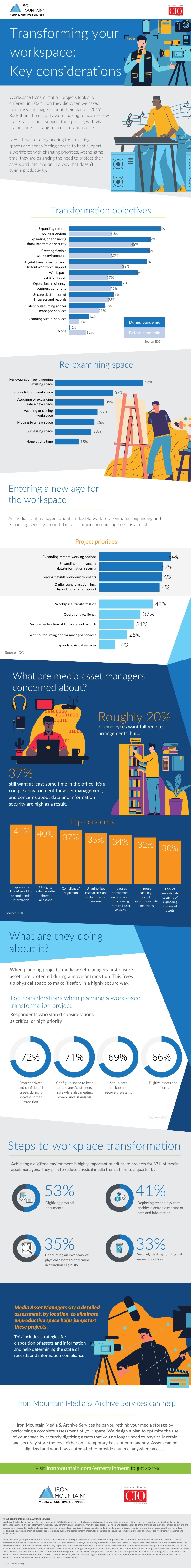 Transforming your workspace infographic