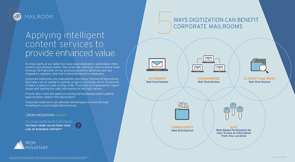 5 Ways Digitization Can Benefit Corporate Mailrooms