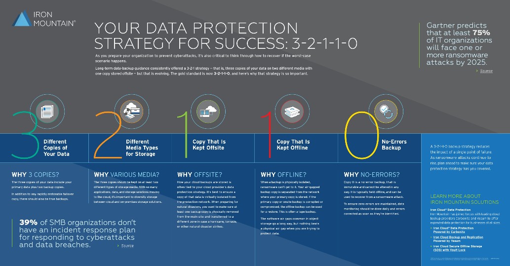 Your Data Protection Strategy for Success: 3-2-1-1-0 | Infographic