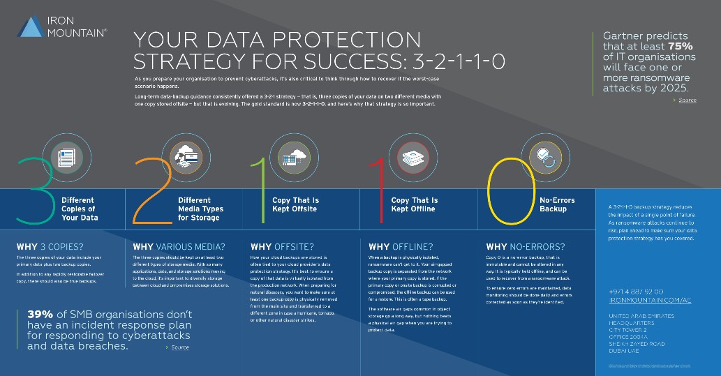 Your Data Protection Strategy for Success 3-2-1-1-0