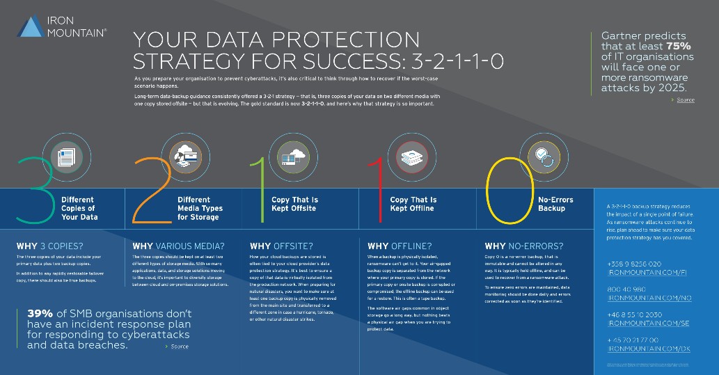 Your Data Protection Strategy for Success 3-2-1-1-0