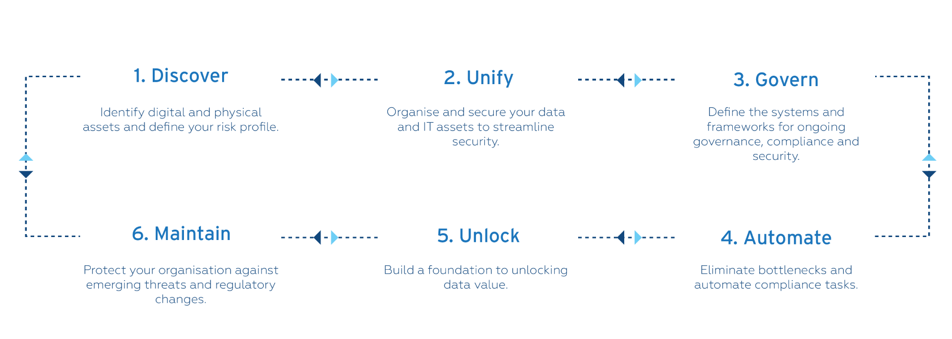 Access, collaborate, and innovate by taking control of your information and data - Workflow infographic
