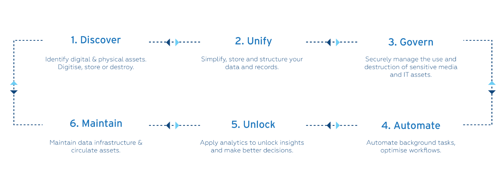 Access, collaborate, and innovate by taking control of your information and data - Workflow infographic