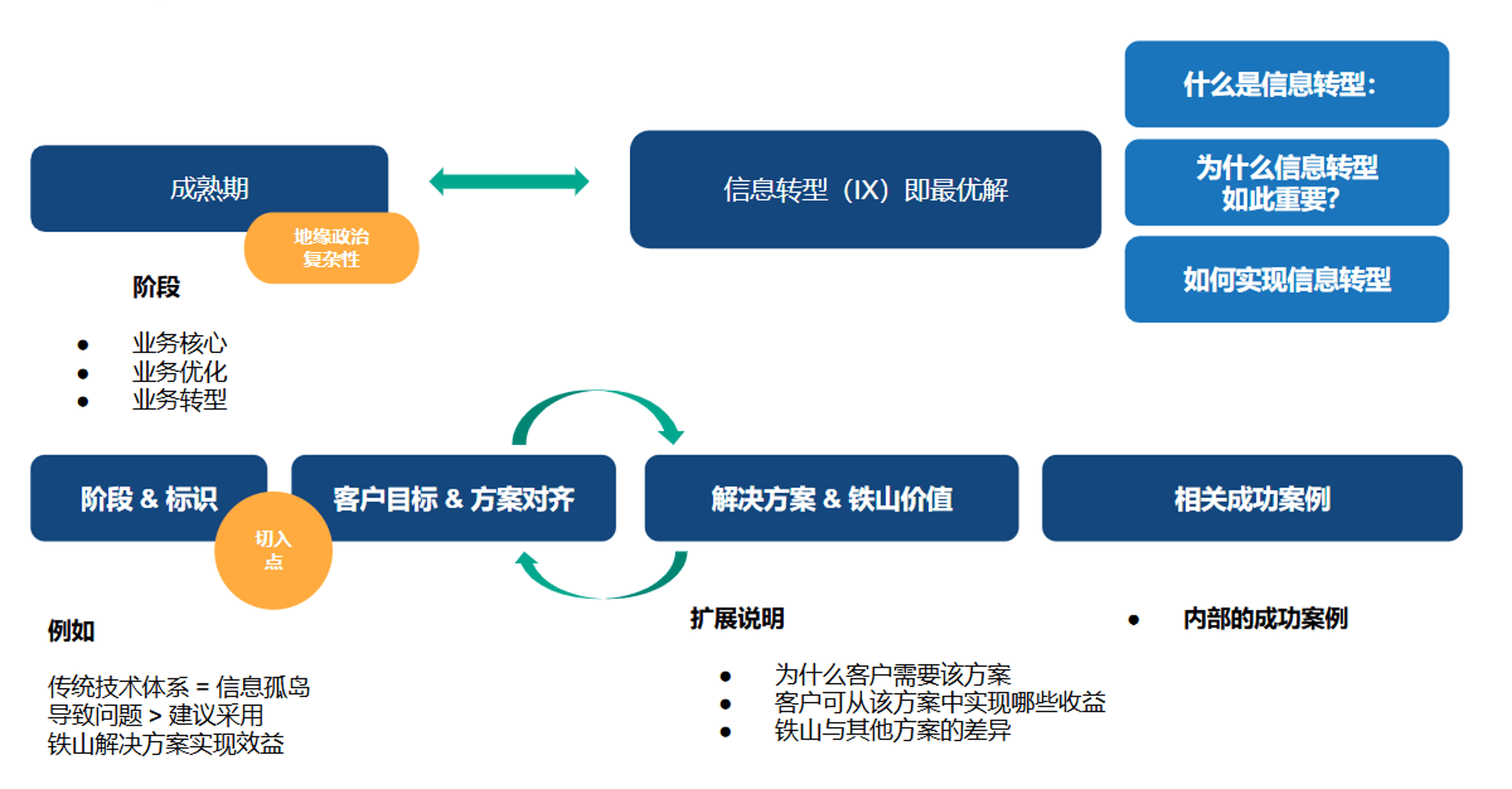 transformation leader diagram