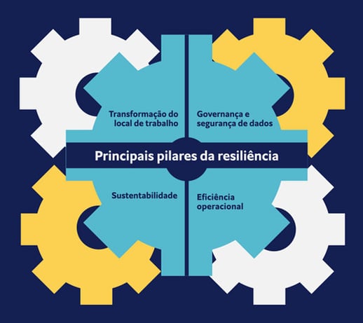 pillars of modern resilience