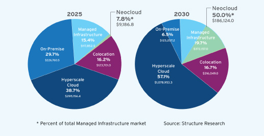 Forecast hyperscale & neocloud demand to 2030