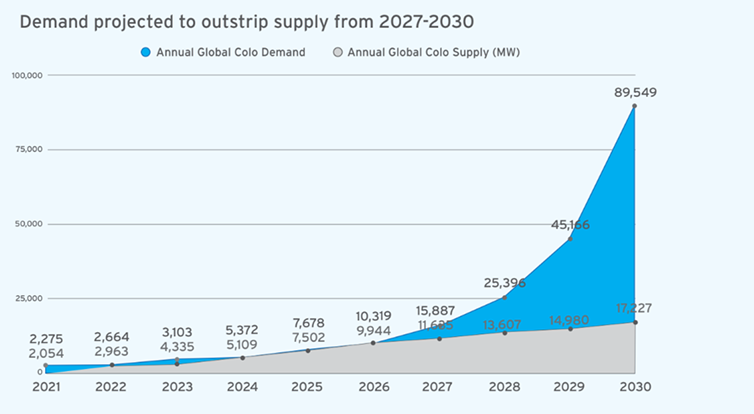 Iron Mountain Data Centers - Will AI eat the cloud ebook - demand projected graph