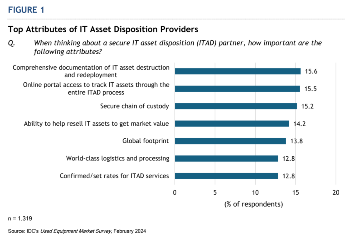 Top Attributes of IT Asset Disposition Providers