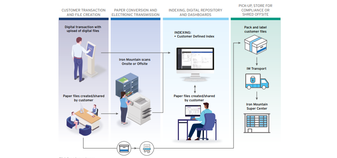 Becoming a Paperless Bank - The Digital Way