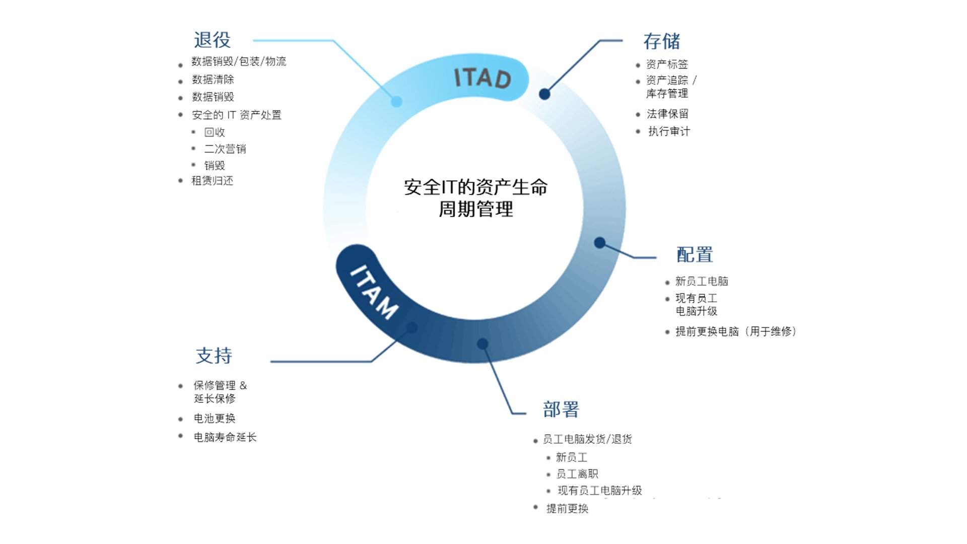 铁山IT资产的生命周期管理