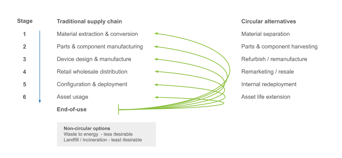 Alm Value Chain Asset Lifecycle Management (ALM) | Iron Mountain Australia