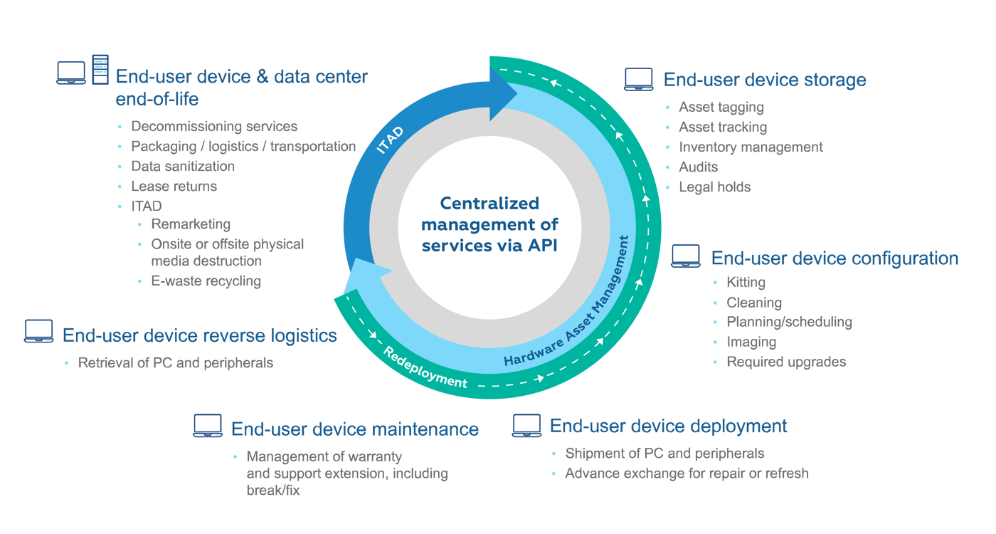 Learn how to identify new requirements and select and procure assets with Iron Mountain asset life management services.