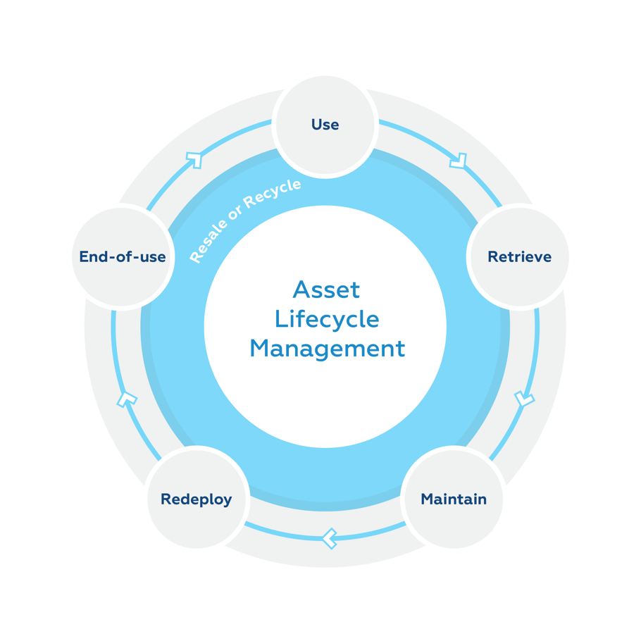 ALM secure chain of custody