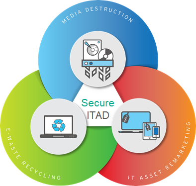 infographic showcasing services that makeup Iron Mountain's Secure IT Asset Disposition