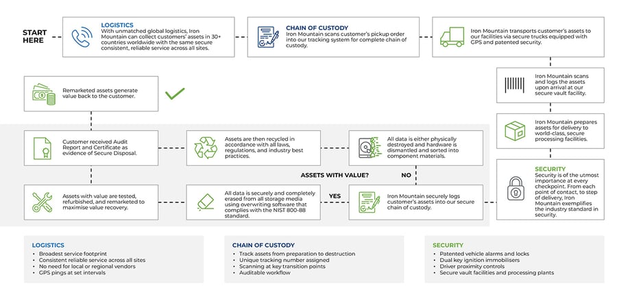 Iron Mountain’s ITAD workflow for corporate end-user devices