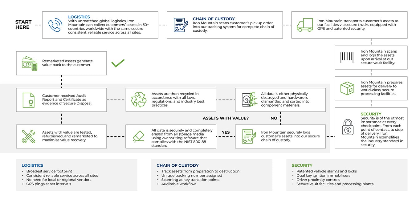 Iron Mountain’s ITAD workflow for corporate end-user devices