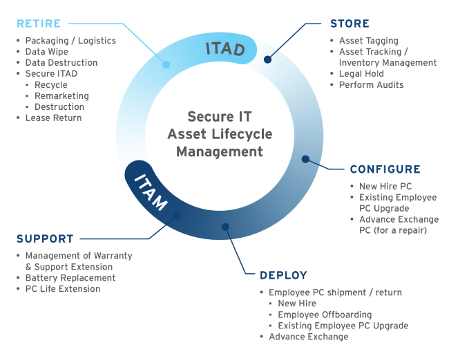 Secure IT asset lifecycle management