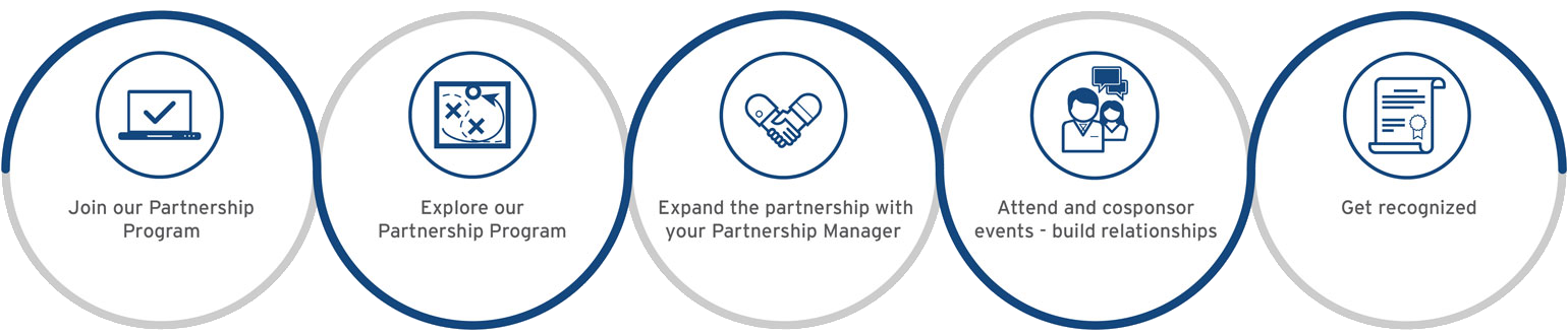Global Partner Program journey workflow