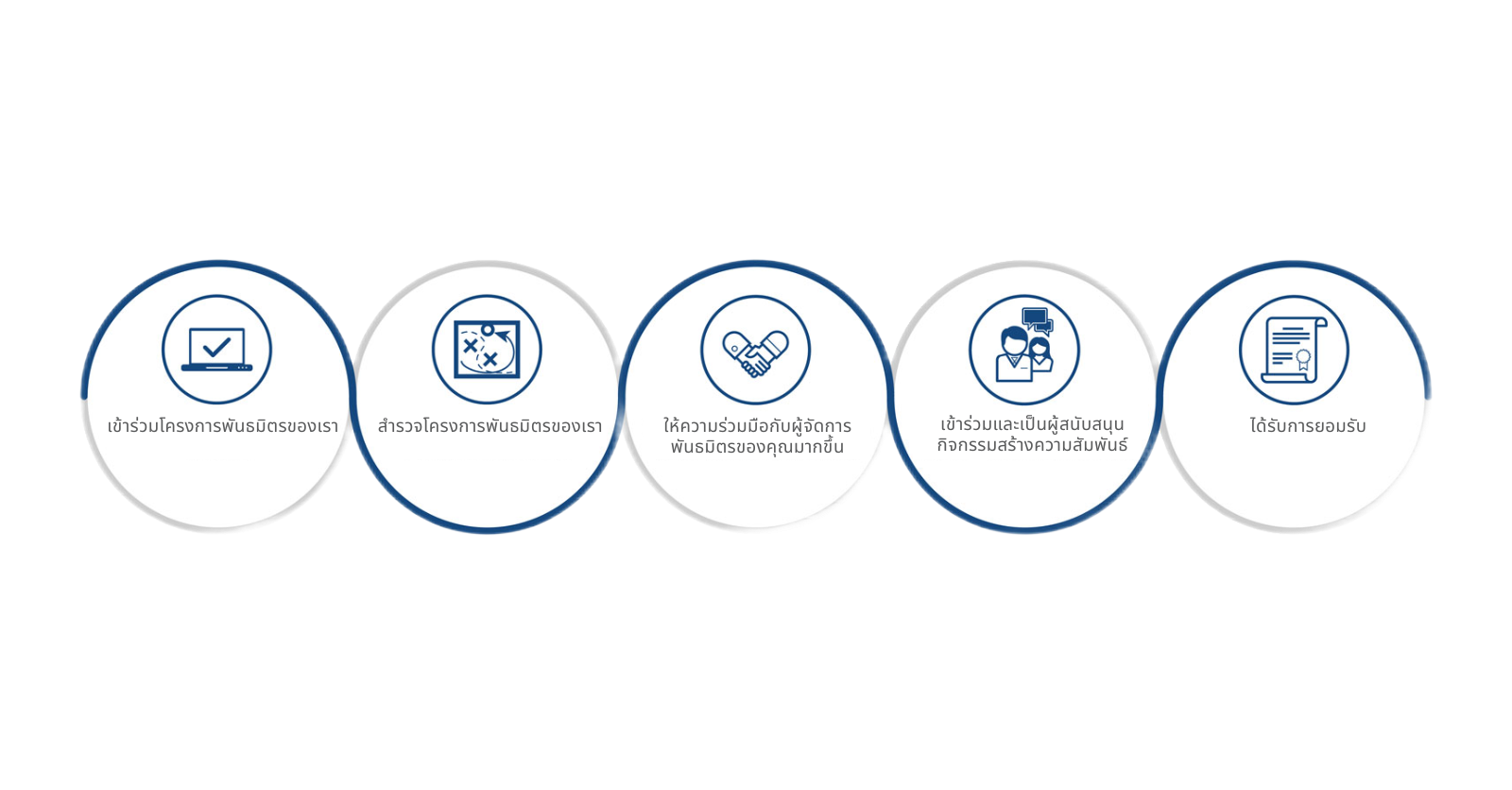 Global Partner Program journey workflow