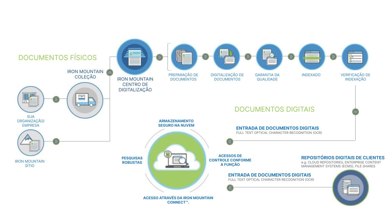 diagram of process for document scanning and digital storage