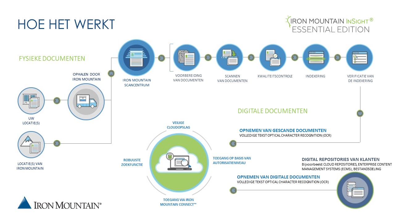 How document scanning and digital storage works