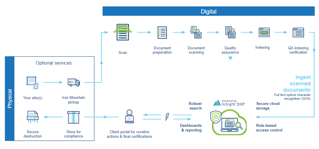 How document scanning and digital storage works