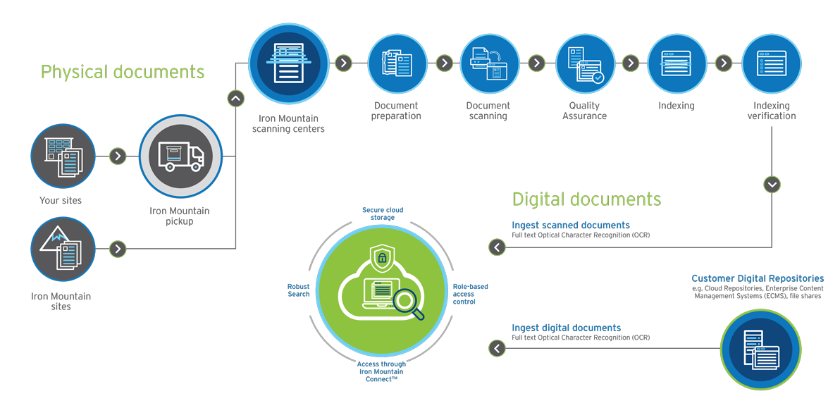 How document scanning and digital storage works