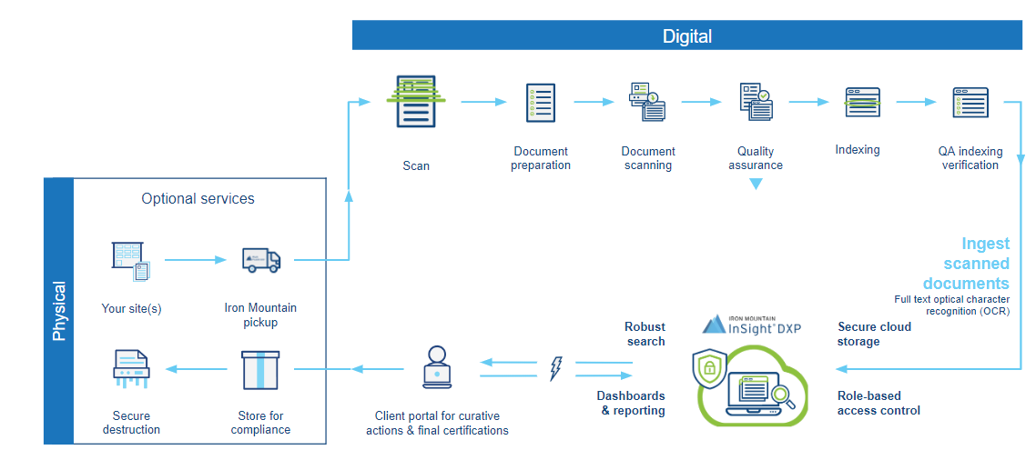 How document scanning and digital storage works