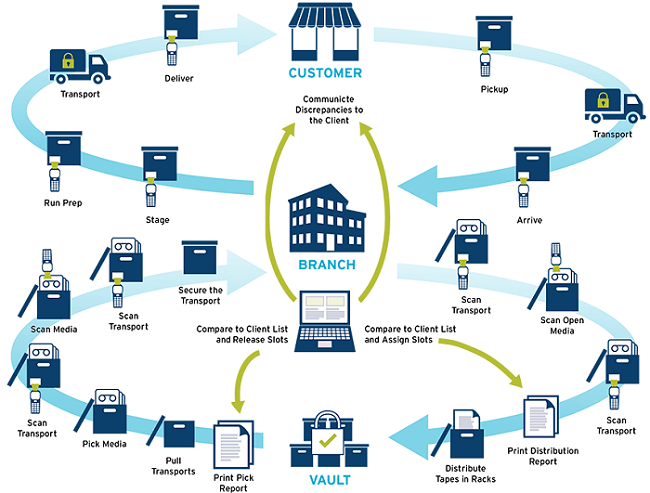 process diagram for offsite tape vaulting, specifically detailing about secure transit and management