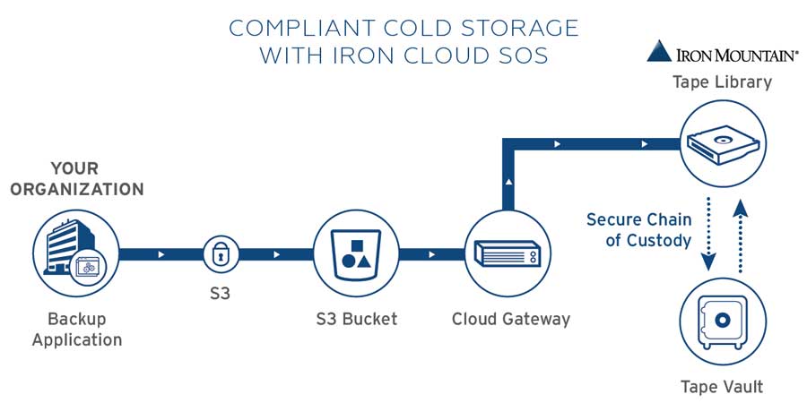 ransomware recovery process describing cold storage