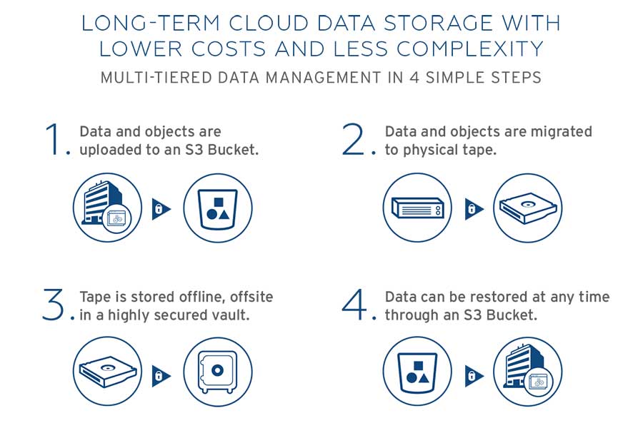 Long-term Cloud Data Storage with lower costs and less complexity
